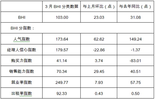 三月BHI大幅回升，全国建材家居市场入“暖春”