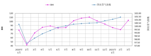 三月BHI大幅回升，全国建材家居市场入“暖春”