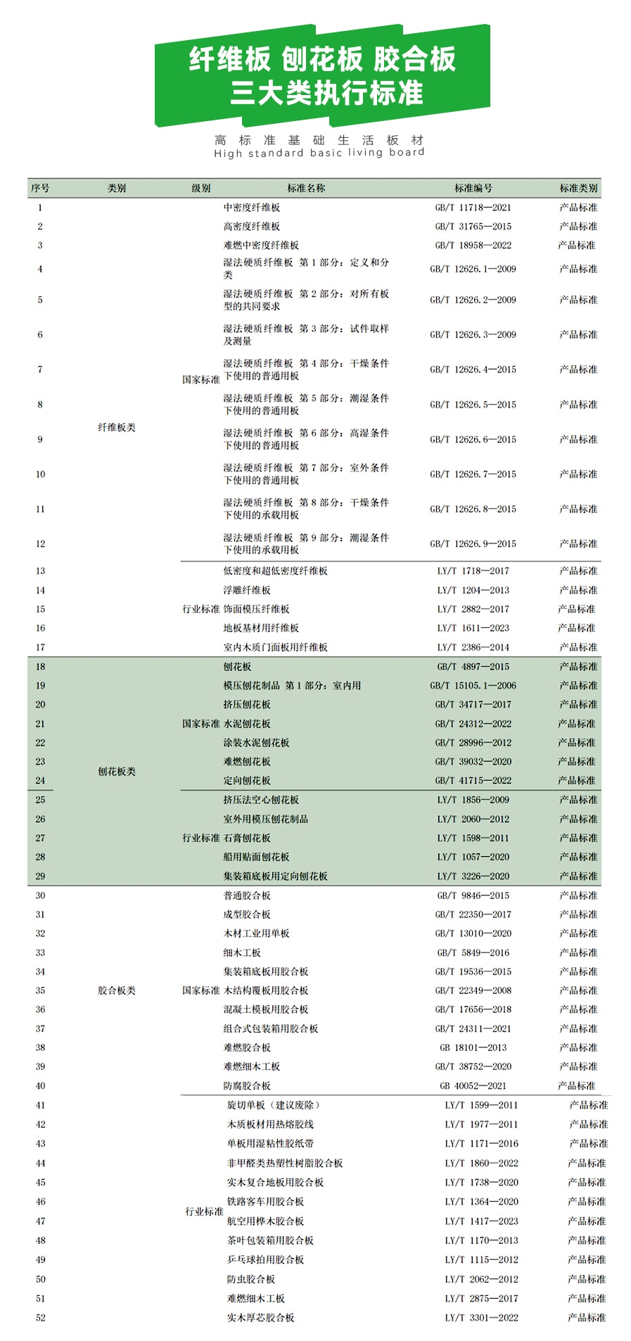 纤维板 刨花板 胶合板 三大类执行标准 欣佰世达板材